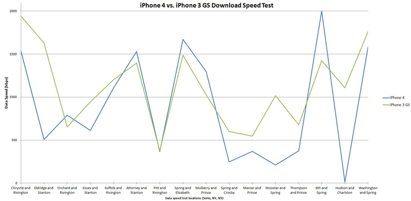 Illustration for article titled Wireless Test Notes: 3g iPhone 4 Uploads Files 5-10x Faster